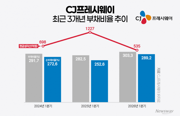 CJ프레시웨이, 플랫폼 키우다 부채비율 300% 돌파