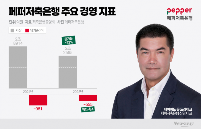 페퍼저축은행, 신임 대표에 데이비드 유 드레이크···구원투수 될까