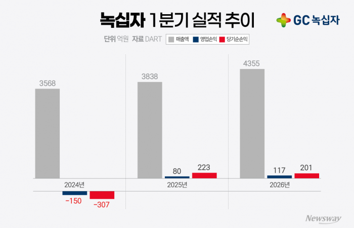 혈액제제 본궤도, '한타 백신'도 재조명···GC녹십자, '2조 클럽' 정조준