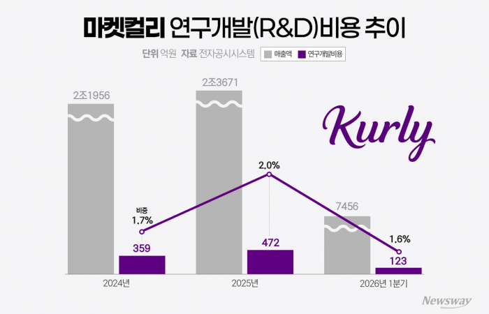 컬리 작년 연구개발비 472억···영업익 뛰어넘은 공격 투자