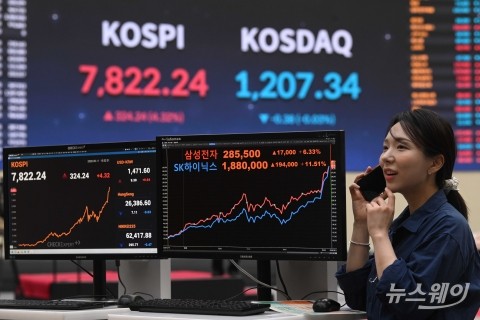 삼전·하닉 쌍끌이 랠리 속 코스피 첫 7800선 마감