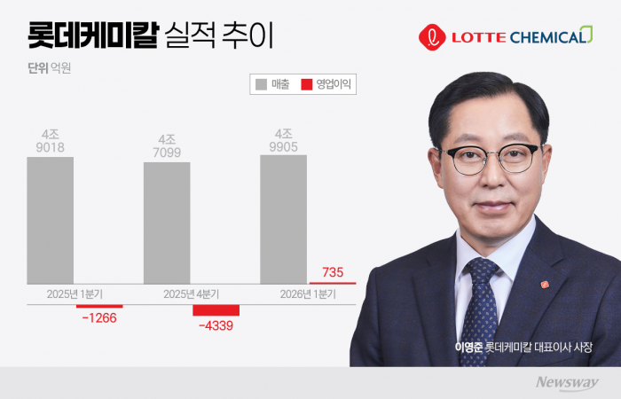 "중동전쟁이 되레 '약'됐다"···롯데케미칼, 10분기 만에 흑자 탈출(종합)