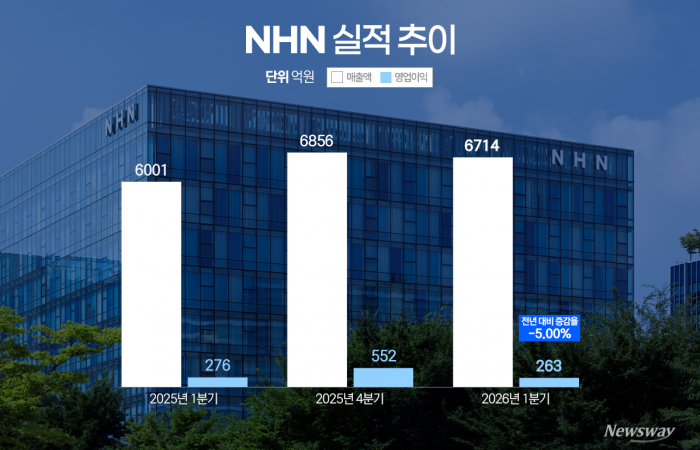 NHN 정우진 "게임, 日 시장을 새 타깃으로···GPU 사업 속도"(종합)