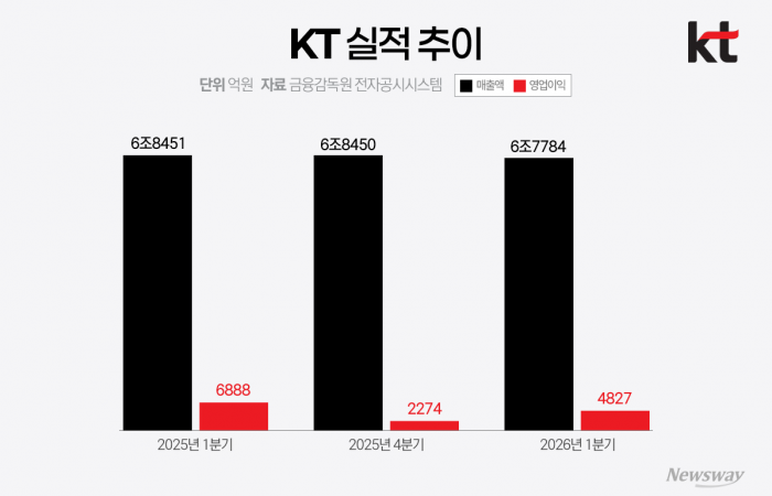 '해킹 후폭풍' KT, 수익성 급감···마케팅 경쟁에 비용 출혈(종합)