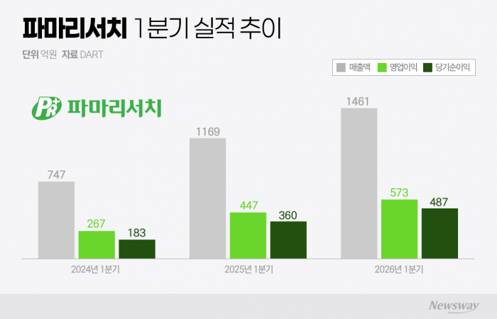 파마리서치, ECM 위협 뚫고 호실적···포트폴리오·시장 다변화 성과