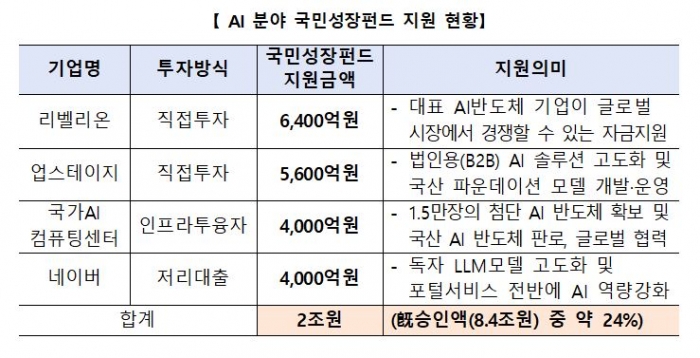 AI 분야 국민성장펀드 지원 현황. 사진=금융위원회