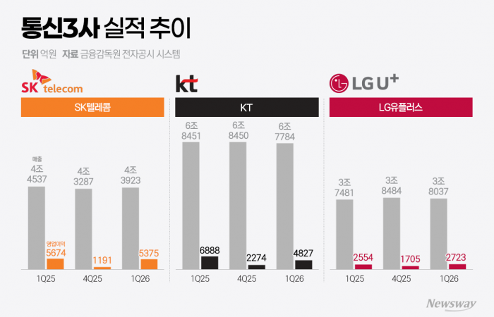 LGU+ 웃고, SKT·KT 울었다···1Q 희비 가른 '해킹 청구서'(종합)
