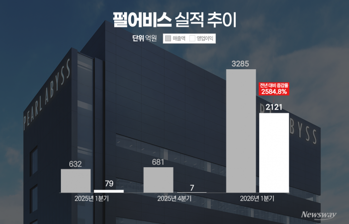 '붉은사막' 흥행에 고공행진···펄어비스, 1분기 어닝 서프라이즈(종합)