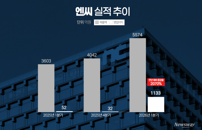 '아이온2·리니지 쌍끌이'···엔씨 "올해 성장과 혁신의 원년"(종합)