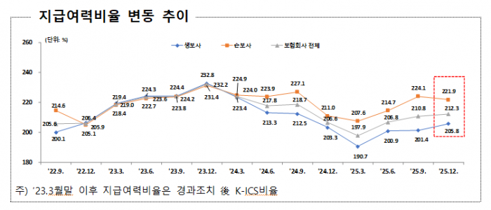 작년말 보험사 지급여력비율 212%···전분기比 1.5%p↑