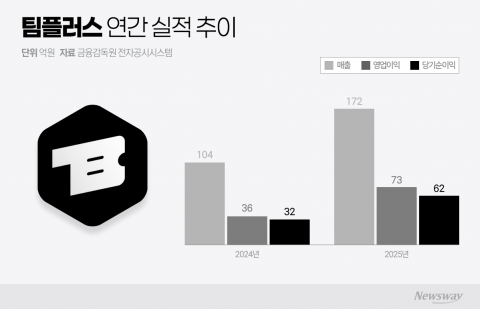 '암표 논란' 티켓베이, 영업익 두배 폭증···'네이버 크림' 편입 변곡점