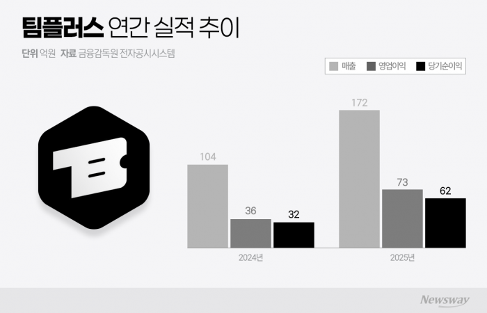 '암표 논란' 티켓베이, 영업익 두배 폭증···'네이버 크림' 편입 변곡점