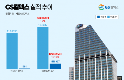 GS칼텍스, 1분기 영업익 1조6367억원···전년 동기比 1310%↑