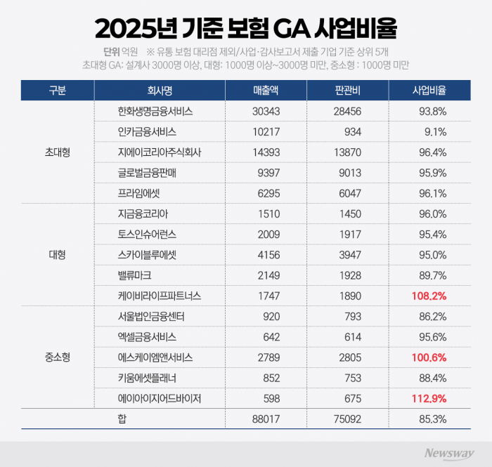 '1200%룰·판매수수료 분급제' 도입 앞둔 보험업계···자금력 약한 중소 GA '비상'