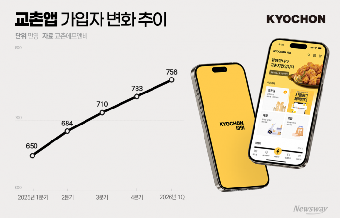배민·쿠팡이츠 틈새 파고든 교촌에프앤비···자사앱 가입자 급증