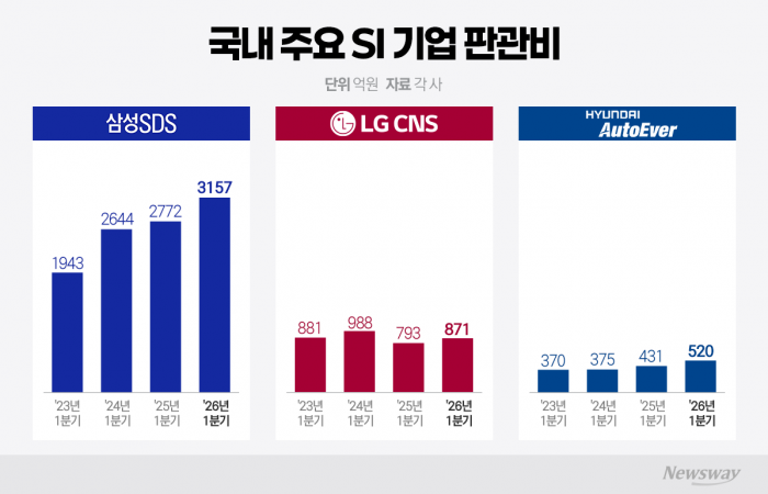 3년만에 1900억→3150억···SI업계 '판관비 폭탄' 왜?