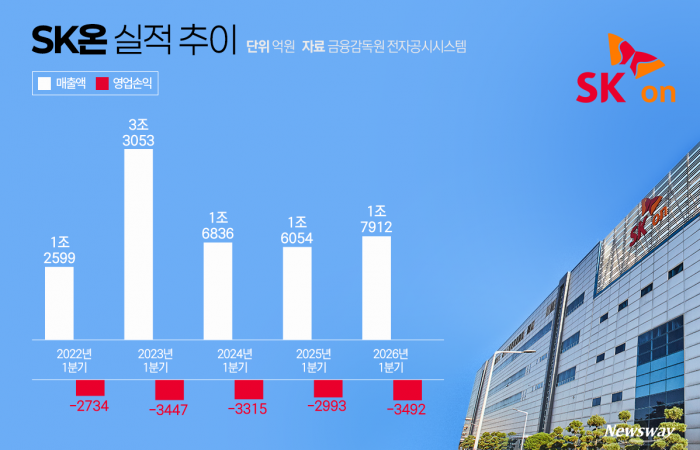 SK온, 3492억원 영업손실···하반기 ESS로 수익성 방어(종합)