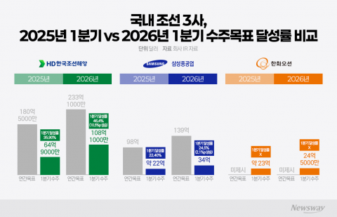 목표치 높인 K조선, 1분기에만 절반 가까이 채웠다