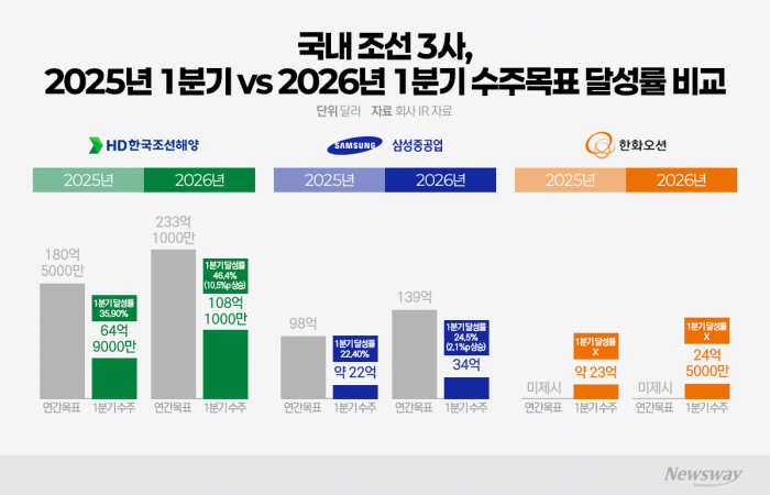 목표치 높인 K조선, 1분기에만 절반 가까이 채웠다