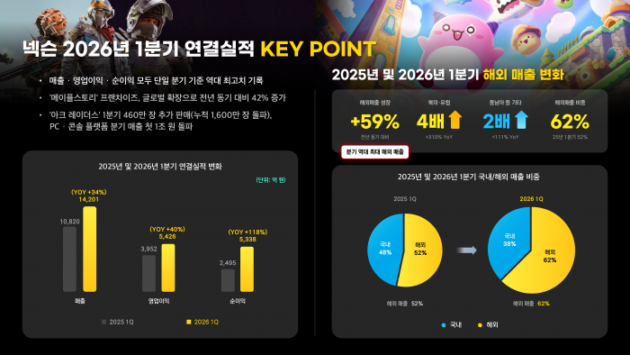 2026년 1분기 연결 실적 KEY POINT. 사진=넥슨