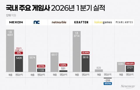 영업익 2000% 점프는 기본···게임업계 부활 '신호탄'(종합)