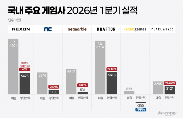 영업익 2000% 점프는 기본···게임업계 부활 '신호탄'(종합)