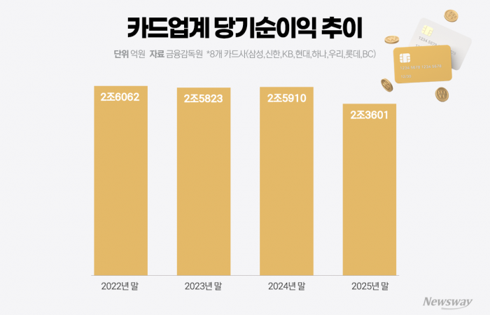 차기 여신협회장 선출 본격화···업계 "신사업 규제완화 최우선 과제"