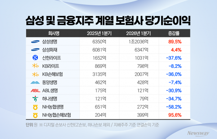 불황에도 견조한 삼성 보험 쌍두마차···생명은 투자, 화재는 보험
