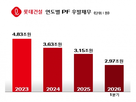 롯데건설 실적 반등···영업이익·재무지표 동반 개선