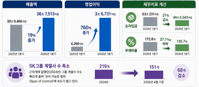 자료=SK그룹 제공