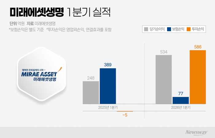 투자효과 톡톡히 본 미래에셋생명···1분기 순이익 2배 급증