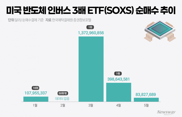 공포에 투자하는 서학개미의 도박···'반도체 하락'에 3배 베팅