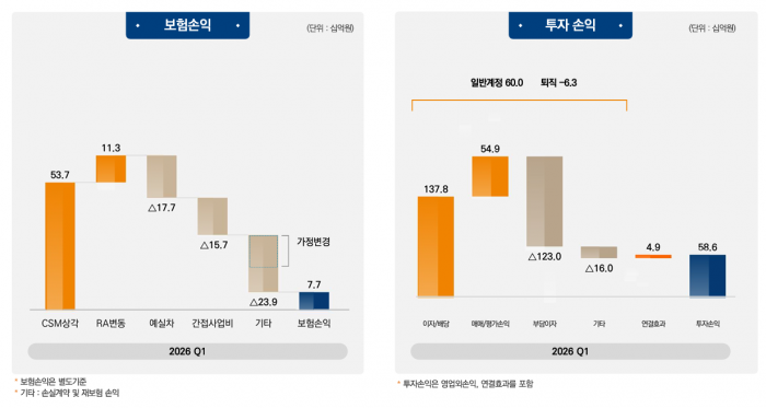 미래에셋생명 손익 세부현황 출처=미래에셋생명