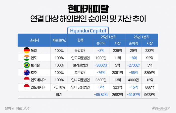 현대캐피탈, 해외법인 자산 9000억원 돌파···수익성은 여전히 '숙제'