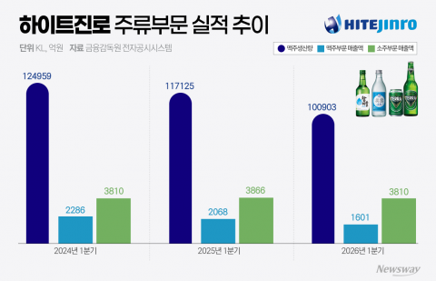 '참이슬·진로'만 버틴다···하이트진로 맥주 부문 부진 장기화