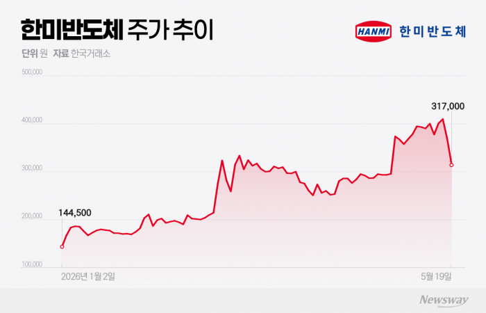 8배 뛴 한미반도체, 이틀새 22.5% '뚝'···HBM 대표주에 무슨 일이