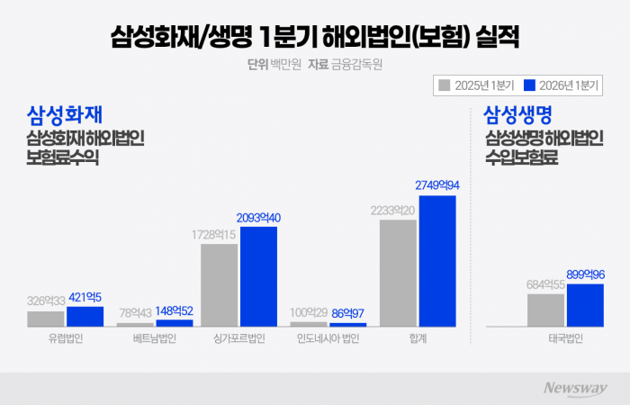 삼성 보험 형제, 해외서 존재감 확대···투자·보험 '양날개'