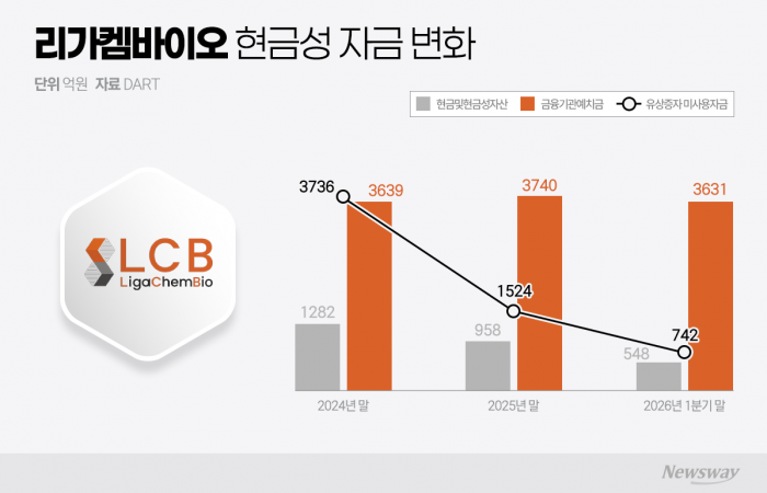 오리온이 준 2년의 시간···리가켐, 'ADC 데이터'로 가치 입증해야