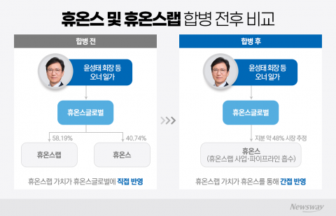 휴온스글로벌 "합병과 승계 연계는 사실무근"