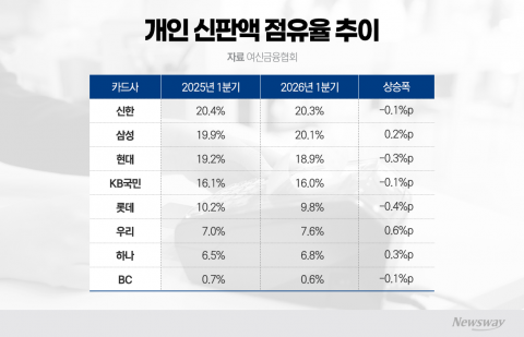 카드업계 점유율 쟁탈전···2위 추격 속 개인-'신한', 법인-'KB' 선두권 지키기