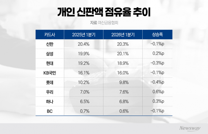 카드업계 점유율 쟁탈전···2위 추격 속 개인-'신한', 법인-'KB' 선두권 지키기