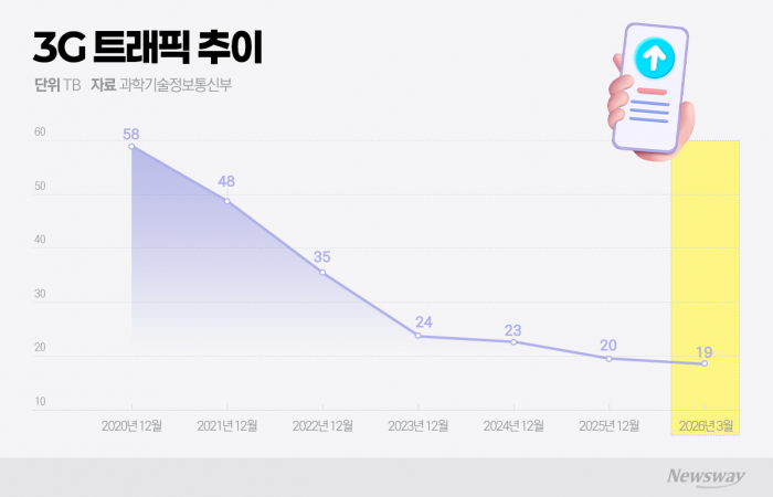 '3G 통신' 트래픽 절벽···'셧다운'까지 남은 절차는?