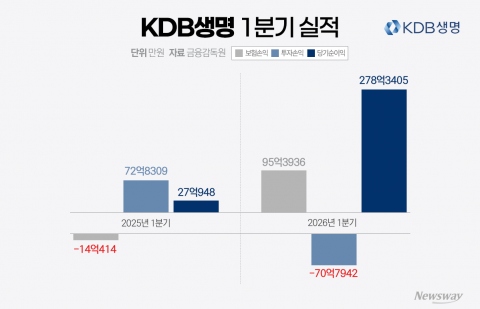 '구원투수' 김병철 효과 통했나···KDB생명 실적 반등에 매각 기대감↑