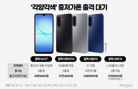 '갤럭시A37·와이드·점프' 6월 출격···중저가폰 쏟아진다