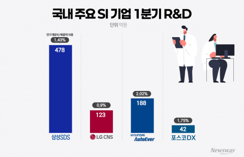 R&amp;D 외면한 'AX·RX' 첨병들···LG CNS는 고작 '0.9%' 투자