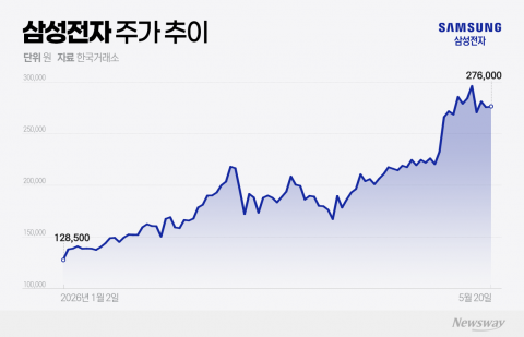 파업 악재 털어낸 삼성전자, '57만전자' 기대감 커진다