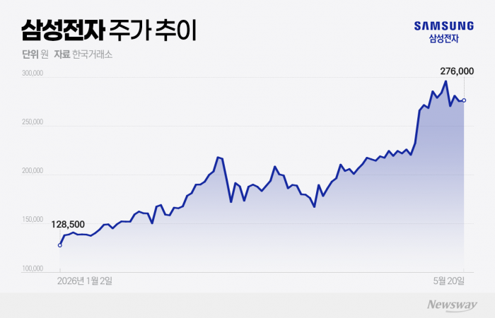 파업 악재 털어낸 삼성전자, '57만전자' 기대감 커진다