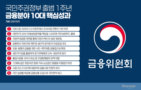 국민주권정부 출범 1년···박스피 탈출하고 생산적 분야로 자금공급
