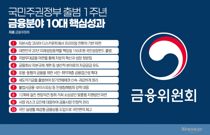 국민주권정부 출범 1년···박스피 탈출하고 생산적 분야로 자금공급