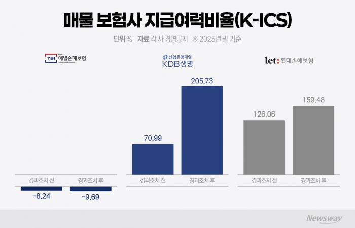 한투·태광 등판에 보험사 M&A 재시동··· 몸값 격차 두고 '줄다리기' 본격화